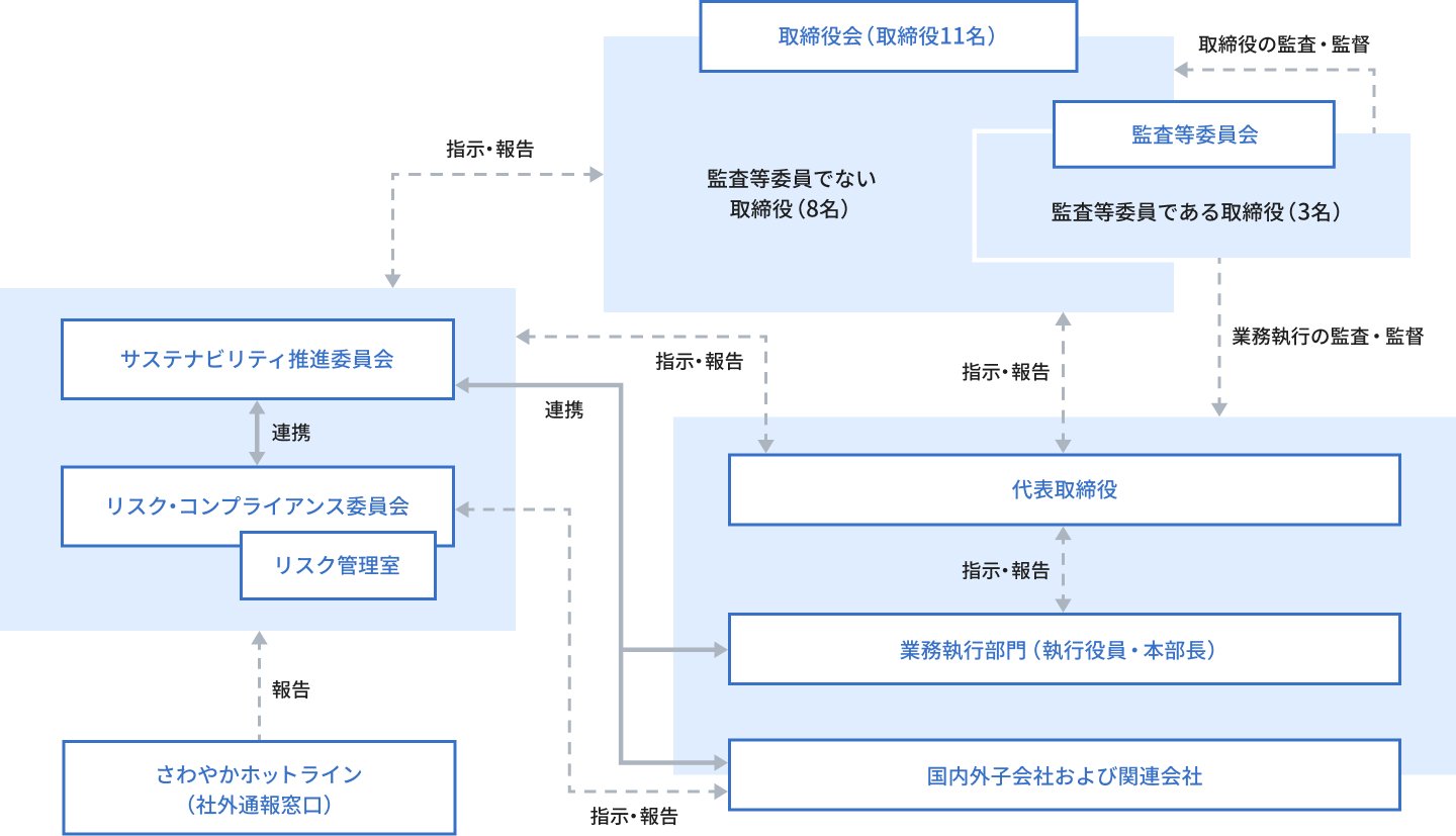 推進体制図