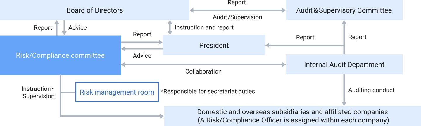 Risk / Compliance system