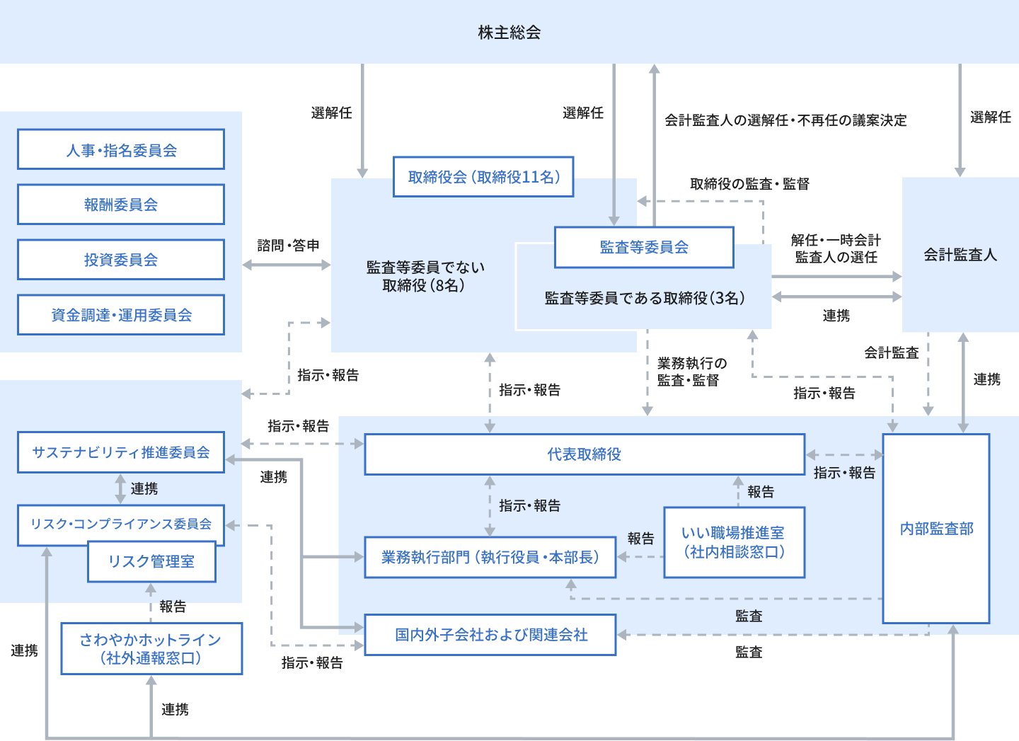 体制図