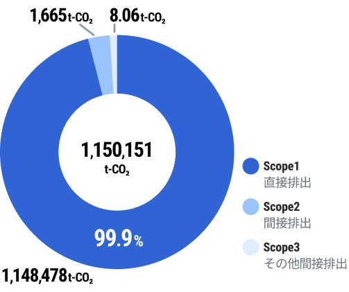 Scope3（その他間接排出）が99.9 %の割合を占める