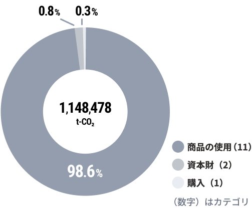 Scope3のうち、商品の使用（カテゴリ11）が98.6%にあたる