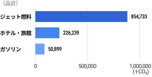 Scope3 排出変動の主な要因は航空機利用におけるジェット燃料によるもの
