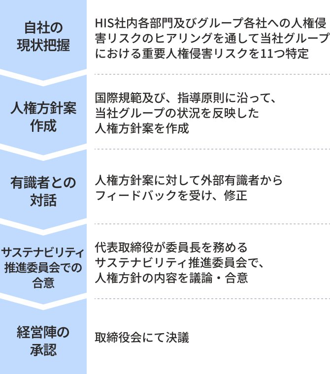 自社の現状把握、人権方針案作成、有識者との対話、サステナビリティ 推進委員会での合意、経営陣の承認のプロセスを経て策定