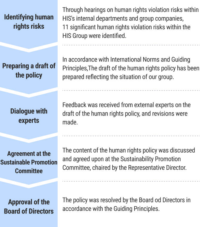 The process includes understanding the company's current situation, drafting a human rights policy, dialogue with experts, agreement by the Sustainability Promotion Committee, and approval by the management team.