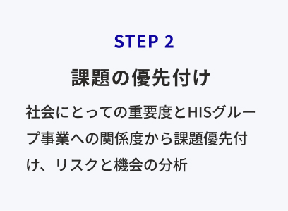 Step2「課題の優先付け」社会にとっての重要度とHISグループ事業への関係度から課題優先付け、リスクと機会の分析