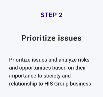 Step2"Prioritize issues"Prioritize issues and analyze risks and opportunities based on their importance to society and relationship to HIS Group business