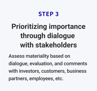 Step3"Prioritizing importance through dialogue  with stakeholders"Assess materiality based on dialogue, evaluation, and comments with investors, customers, business partners, employees, etc.