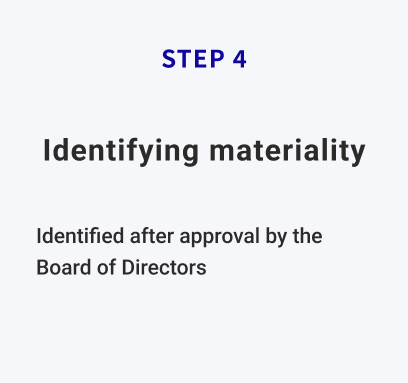 Step4"Identifying materiality"Identified after approval by the Board of Directors