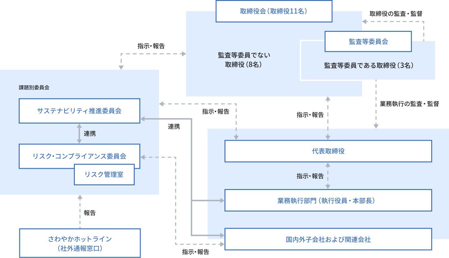 推進体制図