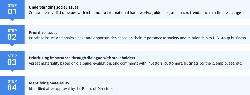 STEP1 Understanding social issues, STEP2 Prioritize issues, STEP3 Prioritizing importance through dialogue with stakeholders, STEP4 Identifying materiality