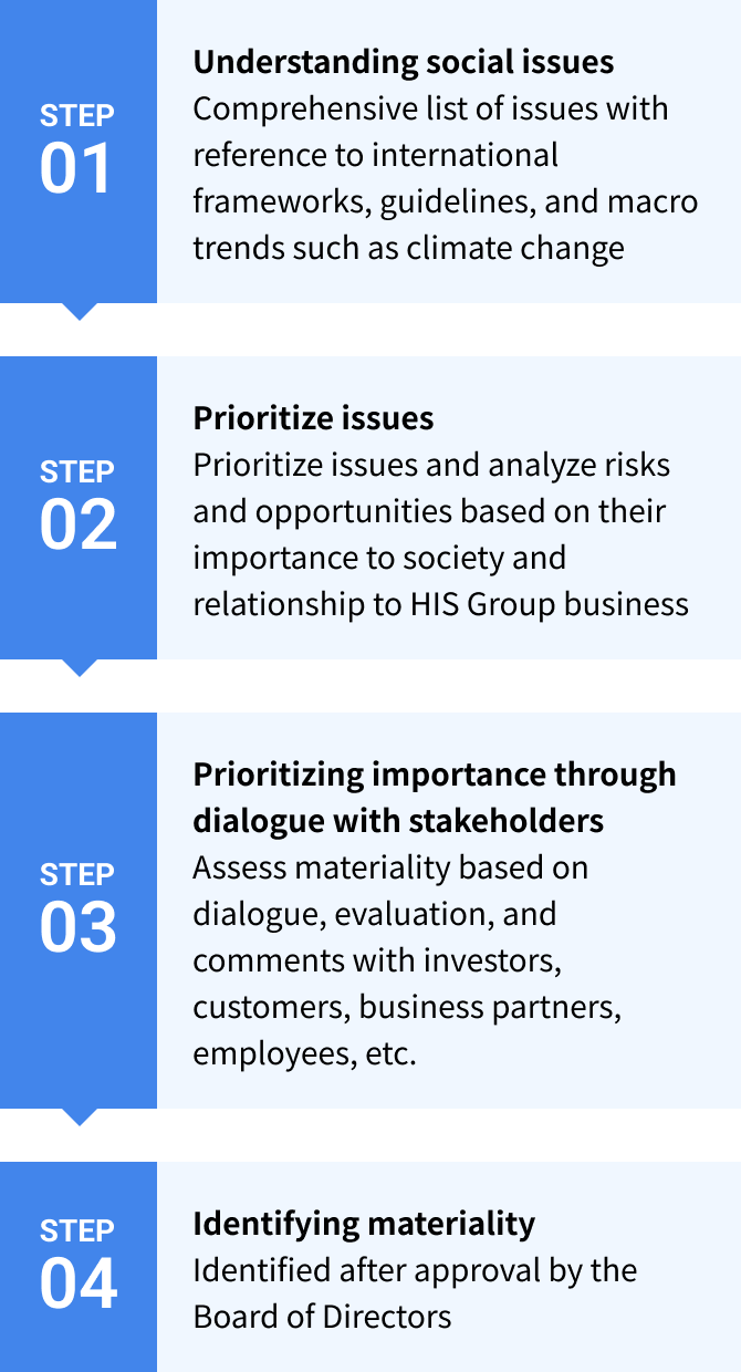 STEP1 Understanding social issues, STEP2 Prioritize issues, STEP3 Prioritizing importance through dialogue with stakeholders, STEP4 Identifying materiality